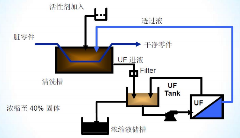 乳化油迴(hui)收(shou)技(ji)術